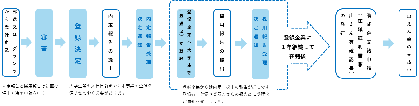 登録から採用報告までの流れ