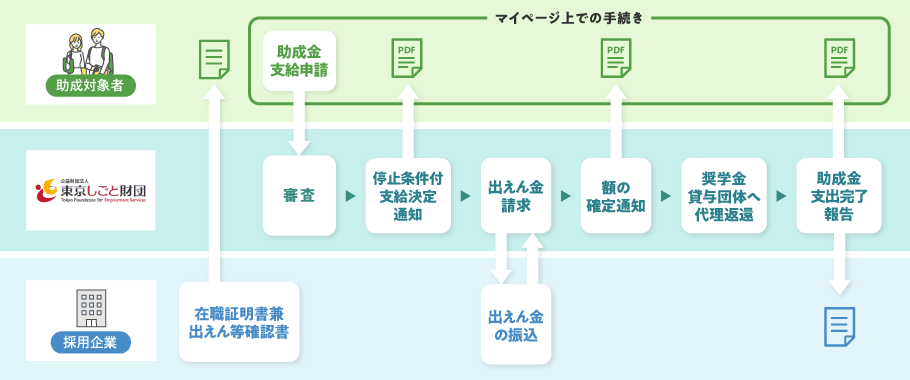 助成金支給申請の流れ
