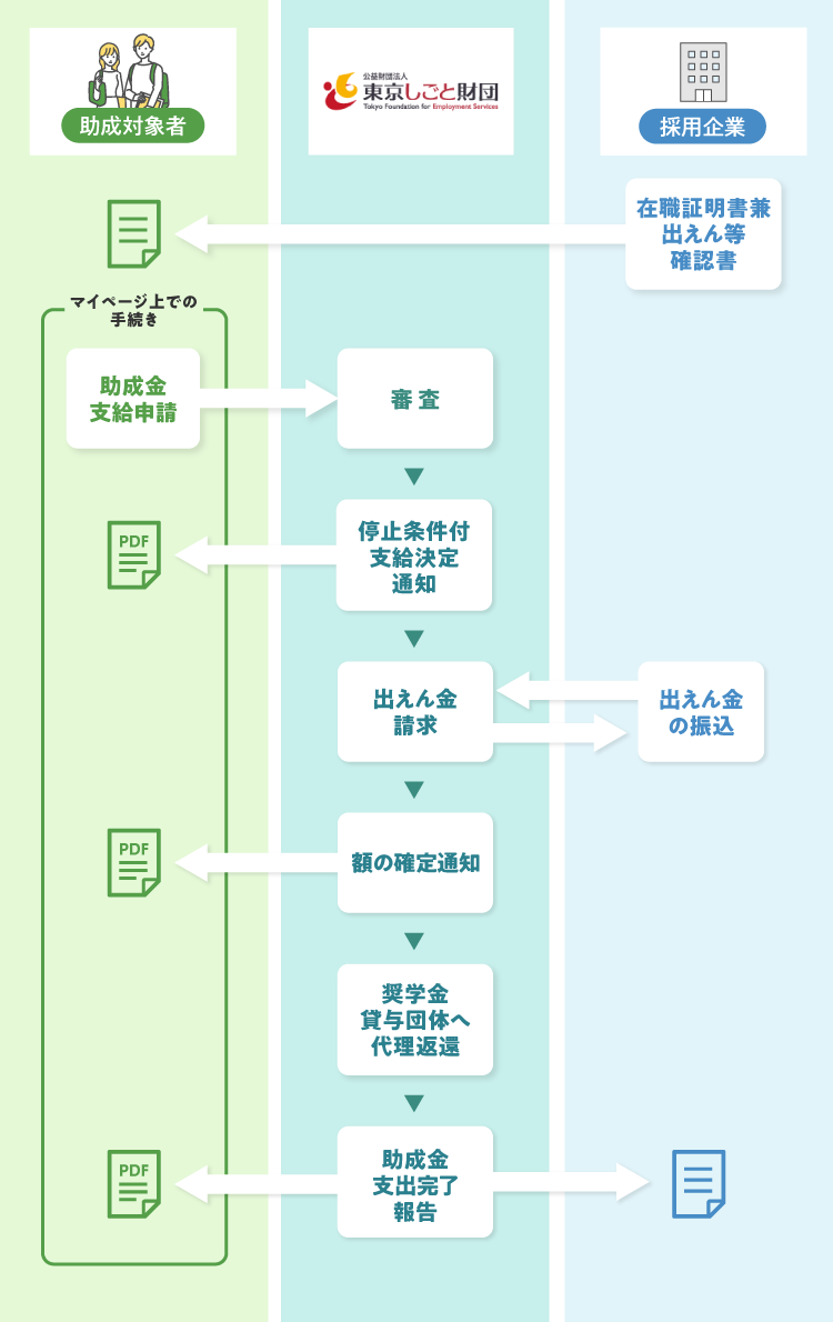 助成金支給申請の流れ