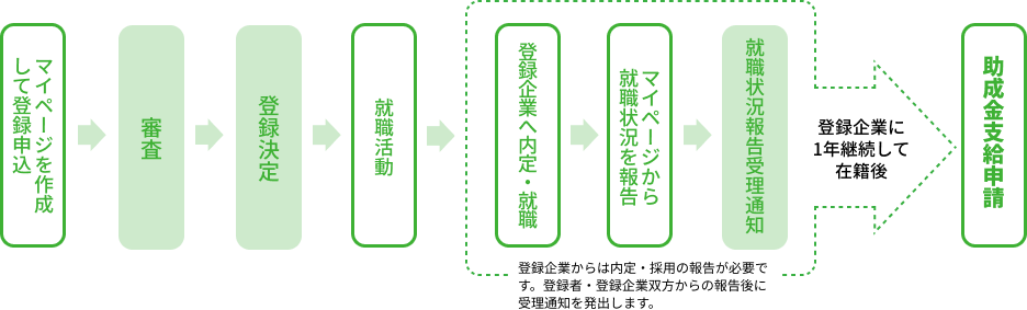 フロー図