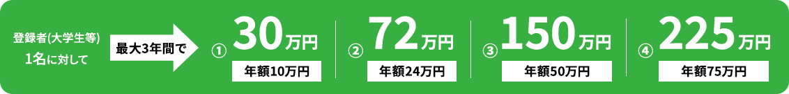 助成金額